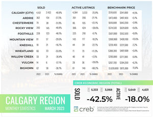 INFOGRAPHICS: March 2023 CREB City And Region Market Reports